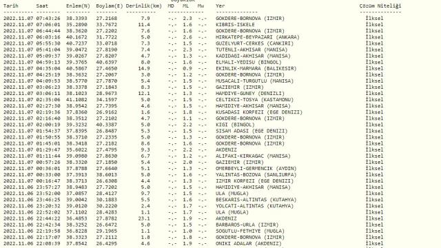 Son Depremler! Bugün İstanbul'da deprem mi oldu? 7 Kasım AFAD ve Kandilli deprem listesi! 7 Kasım İzmir'de deprem mi oldu?