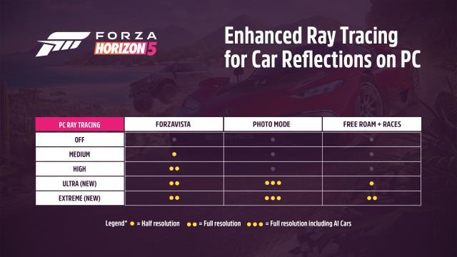Forza Horizon 5'e NVIDIA DLSS ve AMD FSR desteği geliyor Forza Horizon 5'e NVIDIA DLSS ve AMD FSR desteği geliyor