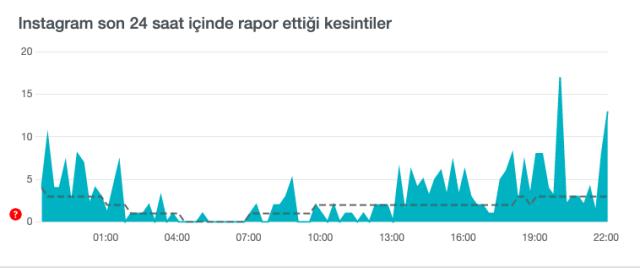 İnstagram çöktü mü? 10 Kasım İnstagram'a ne oldu? İnstagram'da sorun mu var?