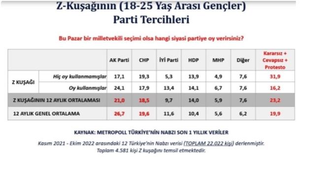 Z kuşağına oy tercihleri soruldu! Yüzde 25 oranında Millet İttifakı birinci çıkarken yüzde 32'lik kesim kararsız olduğunu söyledi