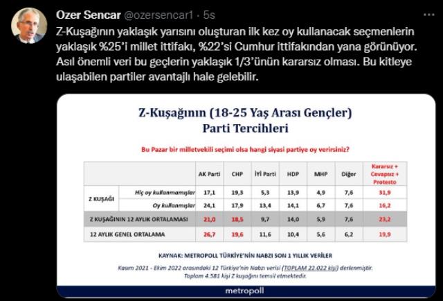 Z kuşağına oy tercihleri soruldu! Yüzde 25 oranında Millet İttifakı birinci çıkarken yüzde 32'lik kesim kararsız olduğunu söyledi