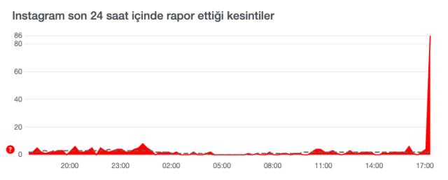 İnstagram ne zaman düzelir? İnstagram neden açılmıyor? İnstagram ne zaman düzelecek?