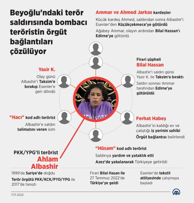 Beyoğlu'ndaki terör saldırısında bombacı teröristin örgüt bağlantıları çözülüyor Beyoğlu'ndaki terör saldırısında bombacı teröristin örgüt bağlantıları çözülüyor