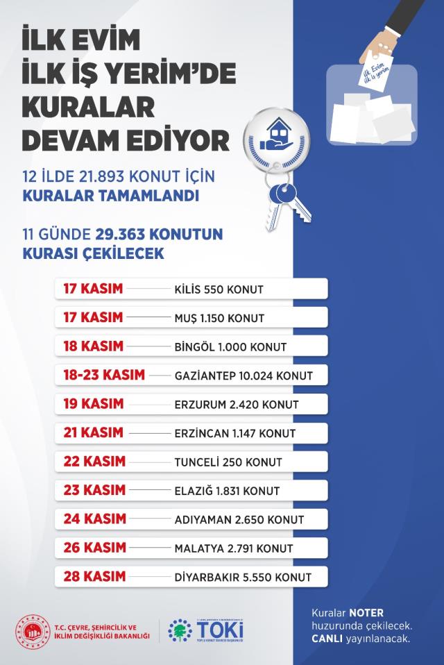 Son Dakika! Sosyal konut projesinde 11 ilde 29 bin 363 konut için kura çekimleri 17-28 Kasım tarihleri arasında yapılacak Son Dakika! Sosyal konut projesinde 11 ilde 29 bin 363 konut için kura çekimleri 17-28 Kasım tarihleri arasında yapılacak