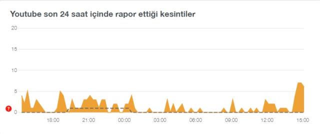 Youtube çöktü mü? 18 Kasım Youtube'a ne oldu? Youtube'a neden giriş yapılmıyor? Youtube'da sorun mu var?