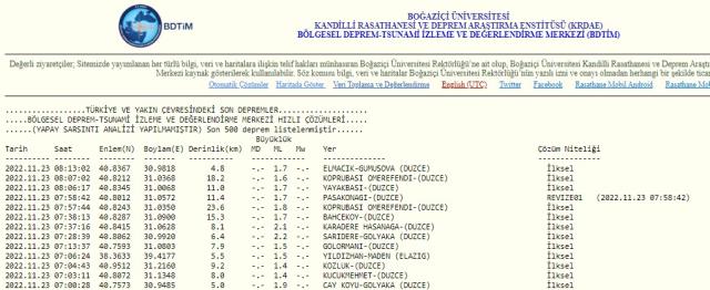 Düzce artçı depremler devam edecek mi? Düzce'de kaç büyüklüğünde deprem oldu?
