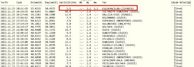 Isparta'da deprem mi oldu? 23 Kasım 2022 Çarşamba Isparta depremi nerede oldu? Isparta'da hangi ilçede deprem oldu, büyüklüğü kaç şiddetinde? Isparta'da deprem mi oldu? 23 Kasım 2022 Çarşamba Isparta depremi nerede oldu? Isparta'da hangi ilçede deprem oldu, büyüklüğü kaç şiddetinde?