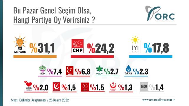 Son seçim anketinde çarpıcı sonuç! Millet İttifakı, Cumhur İttifakı'na 4,1 puan fark attı Son seçim anketinde çarpıcı sonuç! Millet İttifakı, Cumhur İttifakı'na 4,1 puan fark attı