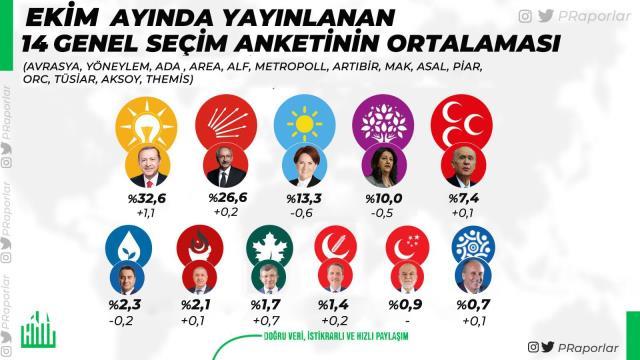 Ekim ayında yapılan 14 seçim anketinin ortalaması alındı! İşte seçimin kaderini belirleyecek parti Ekim ayında yapılan 14 seçim anketinin ortalaması alındı! İşte seçimin kaderini belirleyecek parti