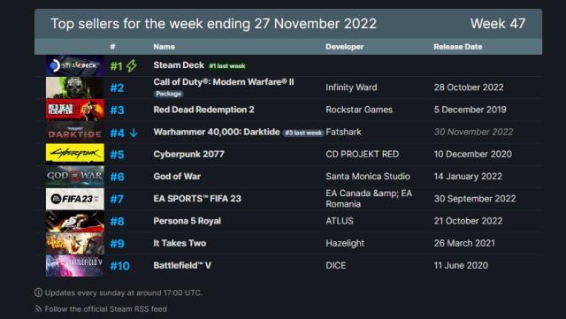 Steam'de haftanın en çok satan oyunları belli oldu! 21 – 27 Kasım 2022