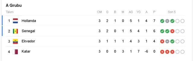 Senegal kaç puanda, gruptan çıktı mı, son 16 rakibi kim? 2022 Dünya Kupası'nda Senegal grupta kaç puanda? Senegal son 16'da kimle eşleşti? Senegal kaç puanda, gruptan çıktı mı, son 16 rakibi kim? 2022 Dünya Kupası'nda Senegal grupta kaç puanda? Senegal son 16'da kimle eşleşti?