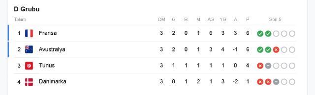 Fransa kimle eşleşti, gruptan çıktı mı, son 16 rakibi kim? 2022 Dünya Kupası'nda Fransa grupta kaç puanda? Fransa son 16'da kimle eşleşti? Fransa kimle eşleşti, gruptan çıktı mı, son 16 rakibi kim? 2022 Dünya Kupası'nda Fransa grupta kaç puanda? Fransa son 16'da kimle eşleşti?