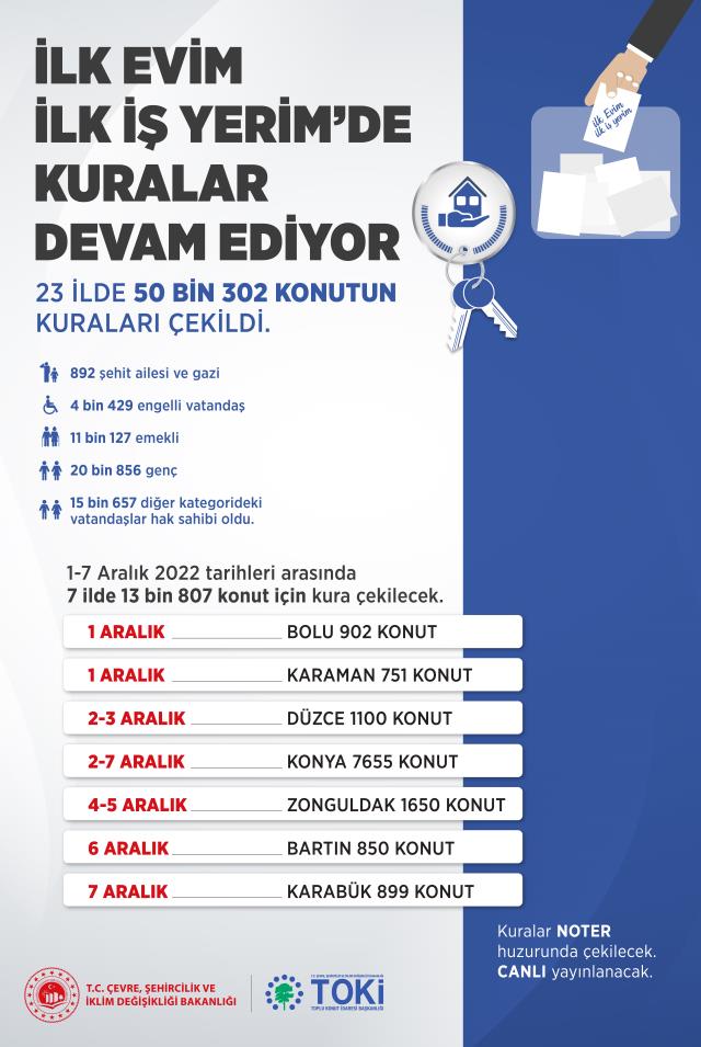'İlk Evim, İlk İş Yerim' projesinde 23 ilin kuraları tamamlandı 'İlk Evim, İlk İş Yerim' projesinde 23 ilin kuraları tamamlandı