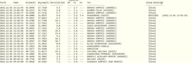 Düzce'de deprem mi oldu? SON DAKİKA! Bugün Düzce'de deprem mi oldu? AFAD ve Kandilli deprem listesi! 2 Aralık Düzce'de az önce deprem mi oldu?
