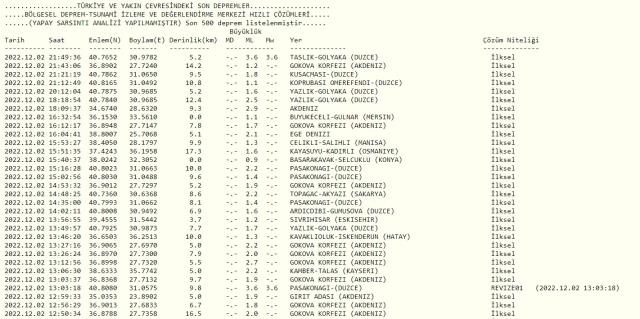 Sakarya Hendek'te deprem mi oldu? SON DAKİKA! Bugün Sakarya'da deprem mi oldu? AFAD ve Kandilli deprem listesi! Yakınımdaki deprem nerede oldu?