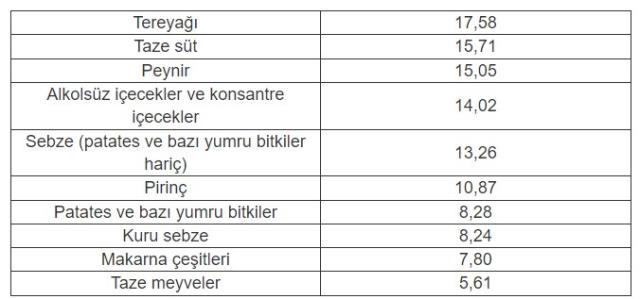 Enflasyon rakamları sonrasında kasımda fiyatı en fazla artan ürün 'tereyağı', en çok düşen 'çocuk giyimi' oldu