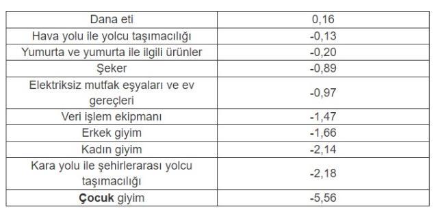 Enflasyon rakamları sonrasında kasımda fiyatı en fazla artan ürün 'tereyağı', en çok düşen 'çocuk giyimi' oldu