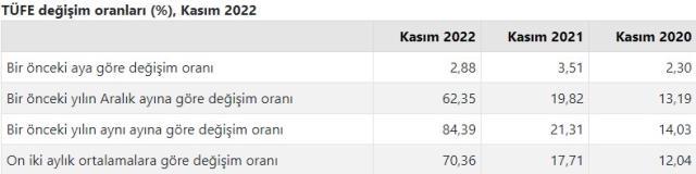 Kasım ayı enflasyon düştü mü? TÜİK 2022 Kasım ayı enflasyon rakamları ne kadar oldu? Kasım ayı enflasyon düştü mü? TÜİK 2022 Kasım ayı enflasyon rakamları ne kadar oldu?