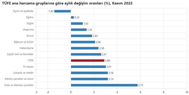 Kasım ayı enflasyon düştü mü? TÜİK 2022 Kasım ayı enflasyon rakamları ne kadar oldu? Kasım ayı enflasyon düştü mü? TÜİK 2022 Kasım ayı enflasyon rakamları ne kadar oldu?