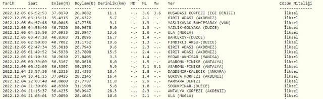Muğla'da deprem mi oldu? SON DAKİKA! Bugün Muğla'da deprem mi oldu? AFAD ve Kandilli deprem listesi! 5 Aralık az önce deprem mi oldu?