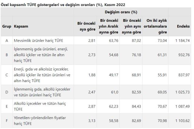 Son Dakika: Kasım ayında enflasyon düştü! Yıllık bazda yüzde 84,39 oldu