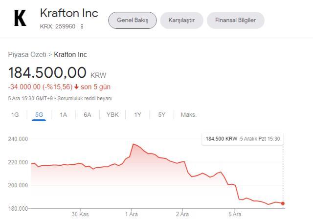 The Callisto Protocol'ün lansmanı sonrası Krafton'un hisseleri düşüşe geçti The Callisto Protocol'ün lansmanı sonrası Krafton'un hisseleri düşüşe geçti