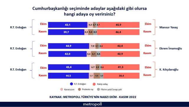 Son ankette Kılıçdaroğlu, İmamoğlu ve Yavaş, Erdoğan'a rakip oldu! Sadece biri kaybetti