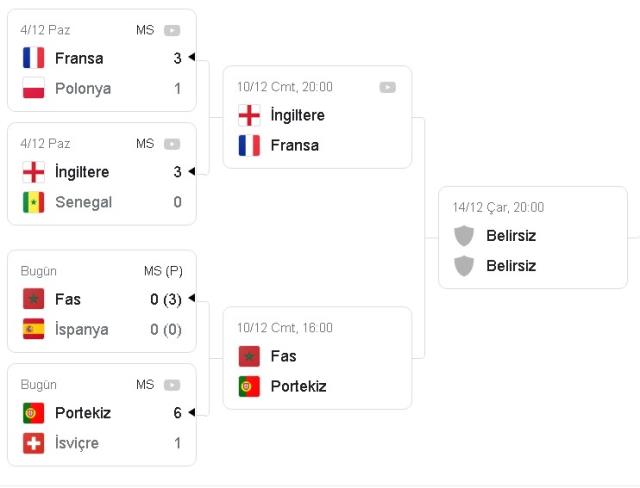 Dünya Kupası 2022 Çeyrek Final Eşleşmeleri! 2022 FIFA Dünya Kupası'nda çeyrek finale kimler çıktı, kim kimle eşleşti?
