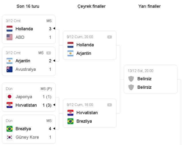 Dünya Kupası 2022 Çeyrek Final Eşleşmeleri! 2022 FIFA Dünya Kupası'nda çeyrek finale kimler çıktı, kim kimle eşleşti?