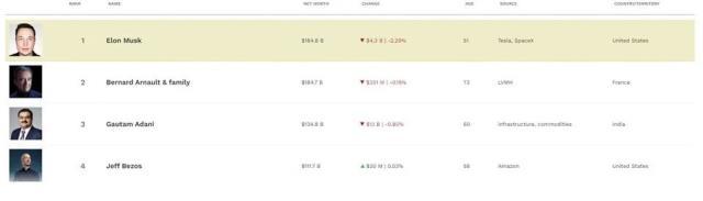 Sadece 20 dakika zirvede kalabildi! Elon Musk yeniden dünyanın en zengini