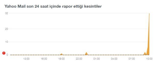 Yahoo mail çöktü mü? Yahoo mail sorun mu var? Yahoo mail ne oldu? Yahoo mail neden mail gitmiyor?