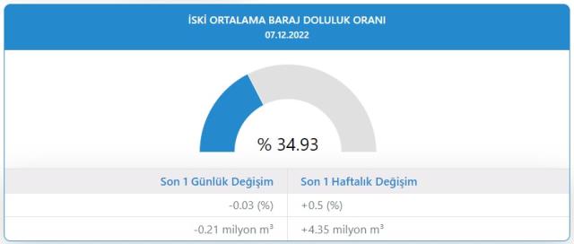 Baraj doluluk oranları! 8 Aralık İstanbul, İzmir, Ankara barajların doluluk oranları yüzde kaç? 8 Aralık 2022 barajların doluluk seviyesi nasıl?