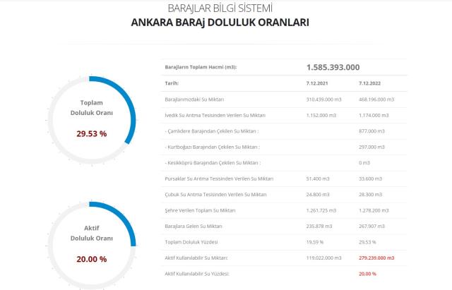 Baraj doluluk oranları! 8 Aralık İstanbul, İzmir, Ankara barajların doluluk oranları yüzde kaç? 8 Aralık 2022 barajların doluluk seviyesi nasıl?