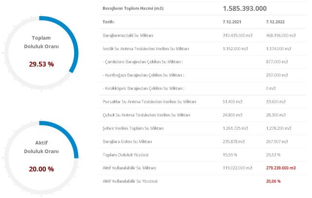 Baraj Doluluk Oranları! 8 Aralık İstanbul, İzmir, Ankara barajların doluluk oranları yüzde kaç? 8 Aralık 2022 barajların doluluk seviyesi nasıl? Baraj Doluluk Oranları! 8 Aralık İstanbul, İzmir, Ankara barajların doluluk oranları yüzde kaç? 8 Aralık 2022 barajların doluluk seviyesi nasıl?