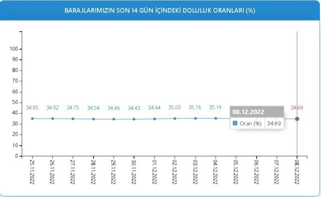 Baraj Doluluk Oranları! 8 Aralık İstanbul, İzmir, Ankara barajların doluluk oranları yüzde kaç? 8 Aralık 2022 barajların doluluk seviyesi nasıl? Baraj Doluluk Oranları! 8 Aralık İstanbul, İzmir, Ankara barajların doluluk oranları yüzde kaç? 8 Aralık 2022 barajların doluluk seviyesi nasıl?