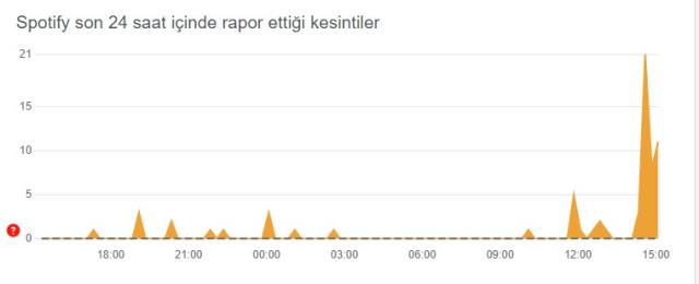 Spotify çöktü mü? 8 Aralık Spotify neden açılmıyor? Spotify'da sorun mu var? Spotify'a giremiyorum!