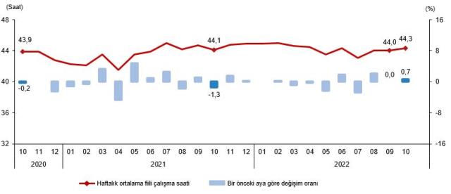 Son dakika! Türkiye'deki işsiz sayısı ekim döneminde 57 bin kişi artarak 3 milyon 534 bin oldu