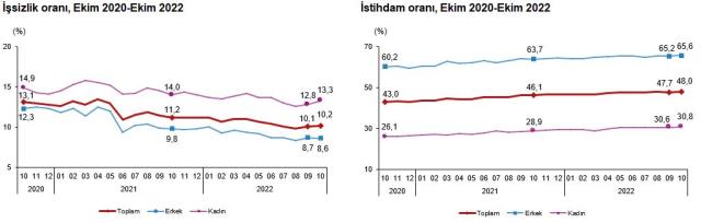 Son dakika! Türkiye'deki işsiz sayısı ekim döneminde 57 bin kişi artarak 3 milyon 534 bin oldu