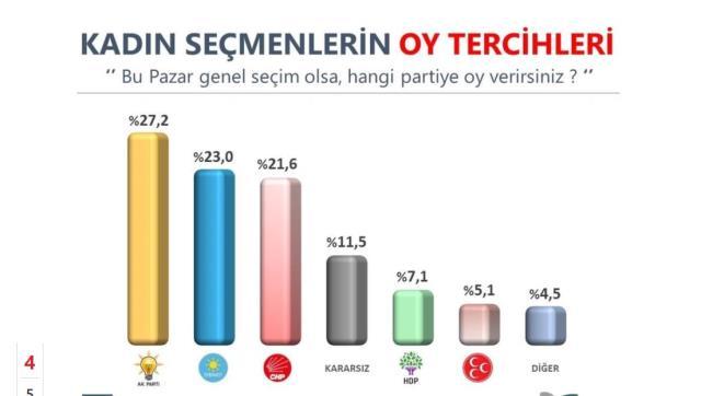 Son seçim anketine damga vuran detay! Kadınların yüzde 11.5'inin tercihi çok konuşulur