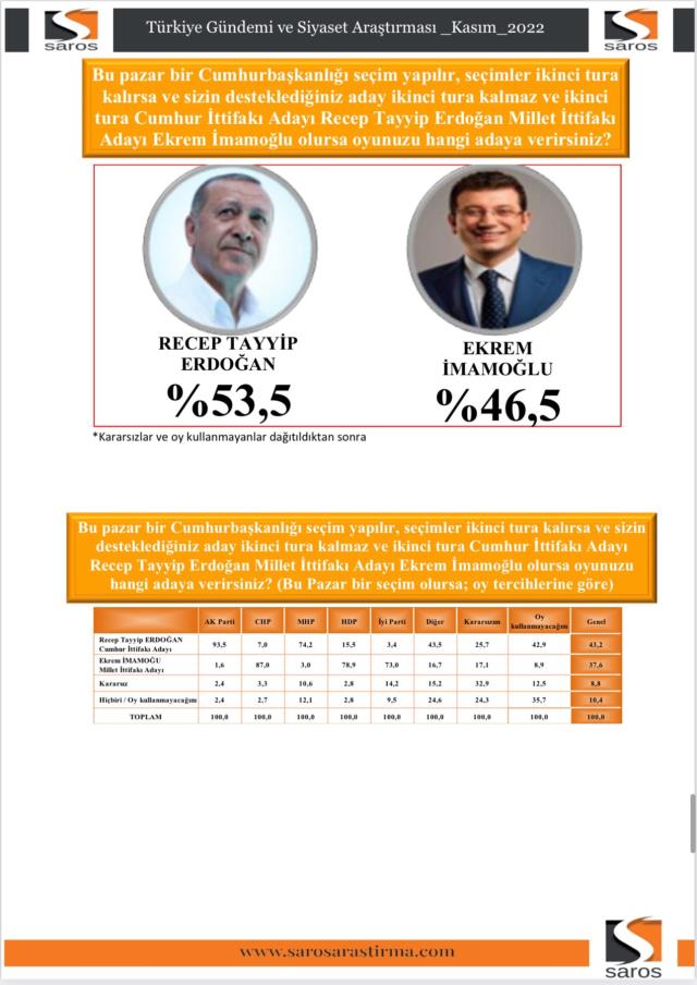Son ankette Erdoğan'ın karşısına İmamoğlu ve Yavaş çıkarıldı! Biri farklı kaybederken, diğeri yarışı önde bitirdi