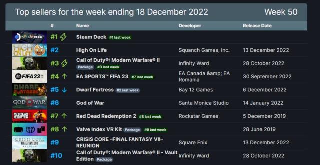 Steam'de en çok satan oyunları açıklandı! 12 - 18 Aralık 2022