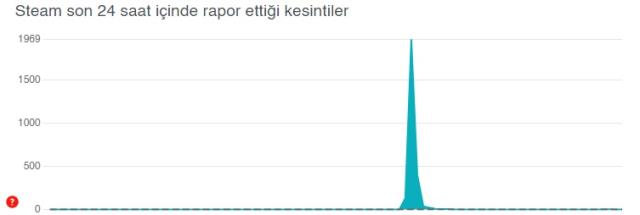 Steam çöktü mü? Steam ağına bağlanılamıyor 2022 hatası!