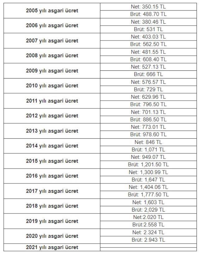 2009 asgari ücret ne kadardı? 2009 asgari ücret kaç TL? Asgari ücret yıllara göre değişimi!