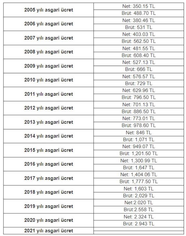 2014 asgari ücret ne kadardı? 2014 asgari ücret kaç TL? Asgari ücret yıllara göre değişimi!