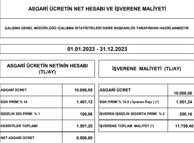 8 bin 506 liraya çıkarılan asgari ücretin işverene maliyeti 11 bin 759 liraya çıktı