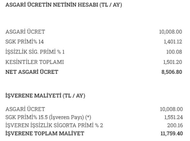Asgari ücretin işverene maliyeti ne kadar? Asgari ücret işveren maliyeti!
