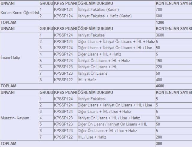 Diyanet 6200 aday imam, müezzin, Kuran öğreticisi, din görevlisi alımı ne zaman, şartları ne?