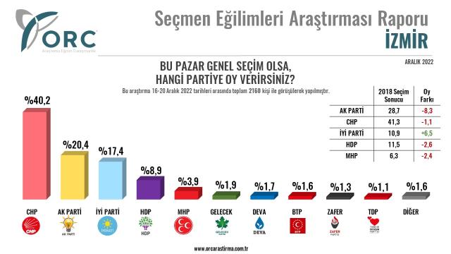 Son anket İstanbul, Ankara ve İzmir'de yapıldı!