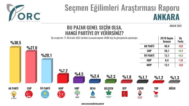 Son anket İstanbul, Ankara ve İzmir'de yapıldı!