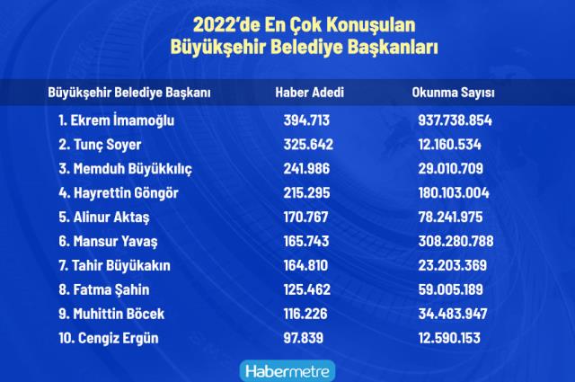 2022 yılının en çok habere konu olan büyükşehir belediye başkanları! Mansur Yavaş'la ilgili beklenmedik sonuç